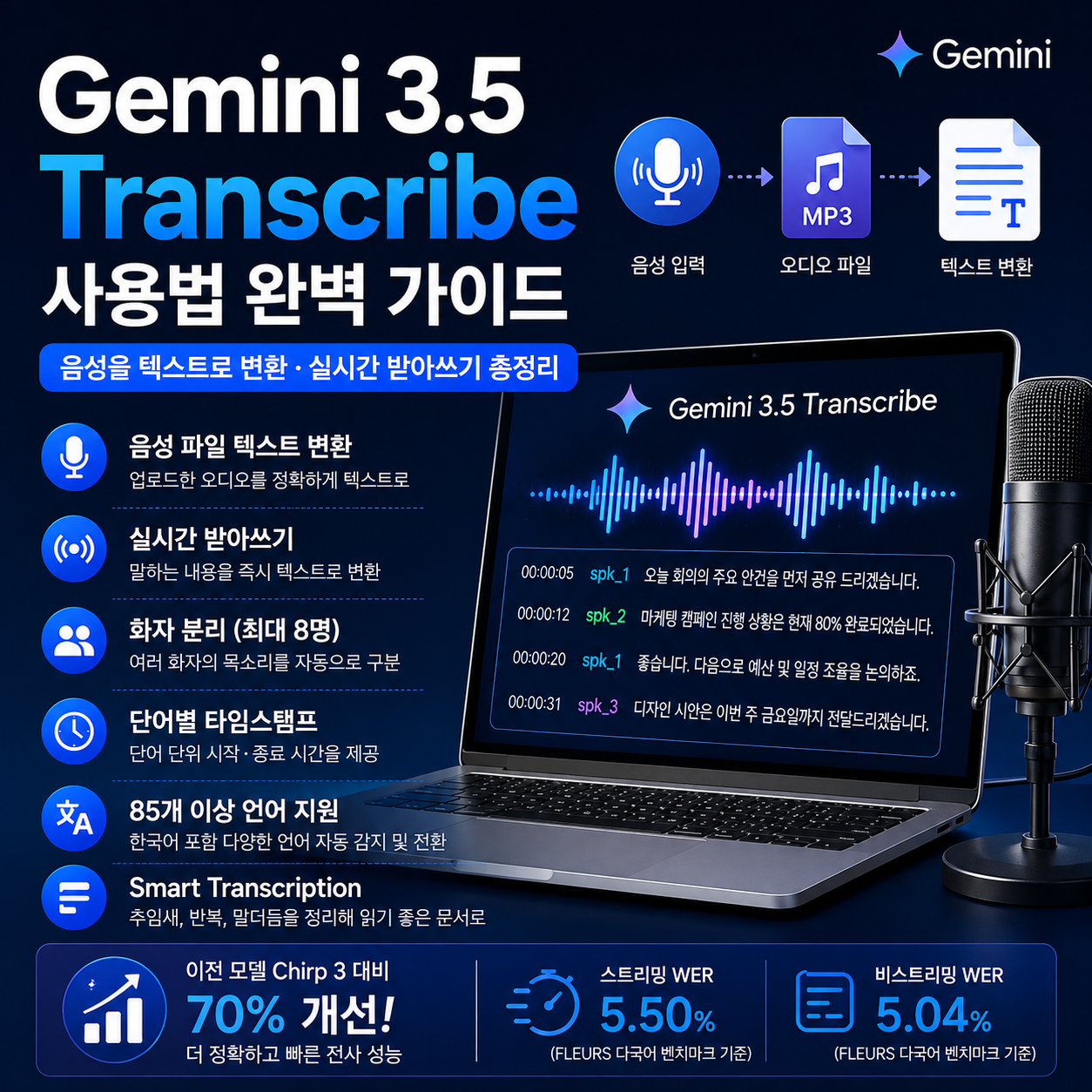 Gemini 3.5 Transcribe 사용법｜음성을 텍스트로 변환하는 방법·실시간 받아쓰기 총정리