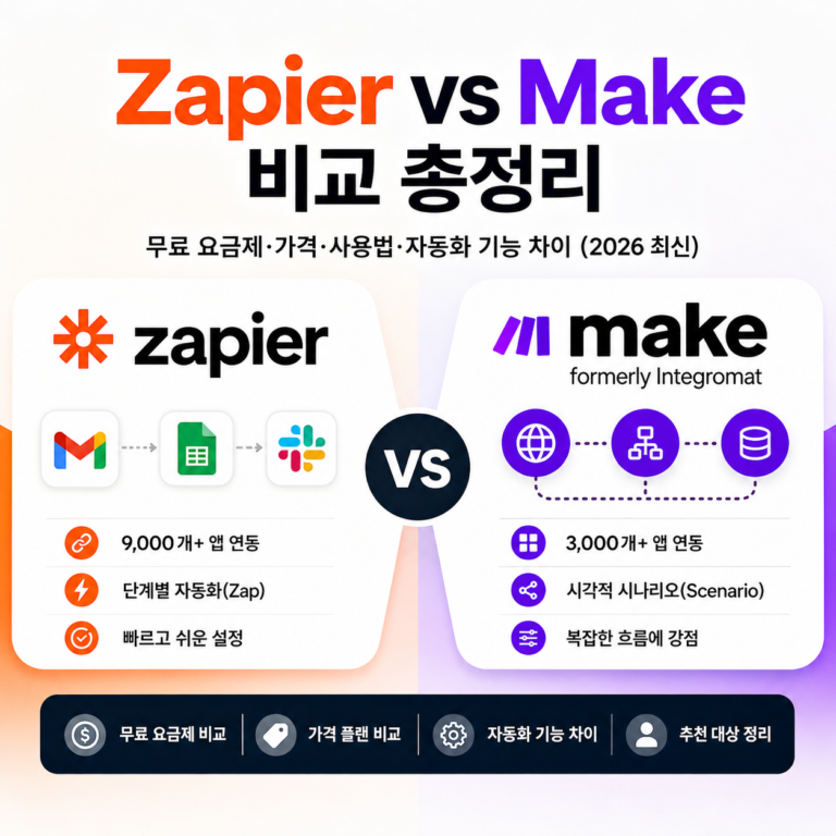 Zapier vs Make 비교｜무료 요금제·가격·사용법·자동화 기능 차이 총정리 (2026 최신)