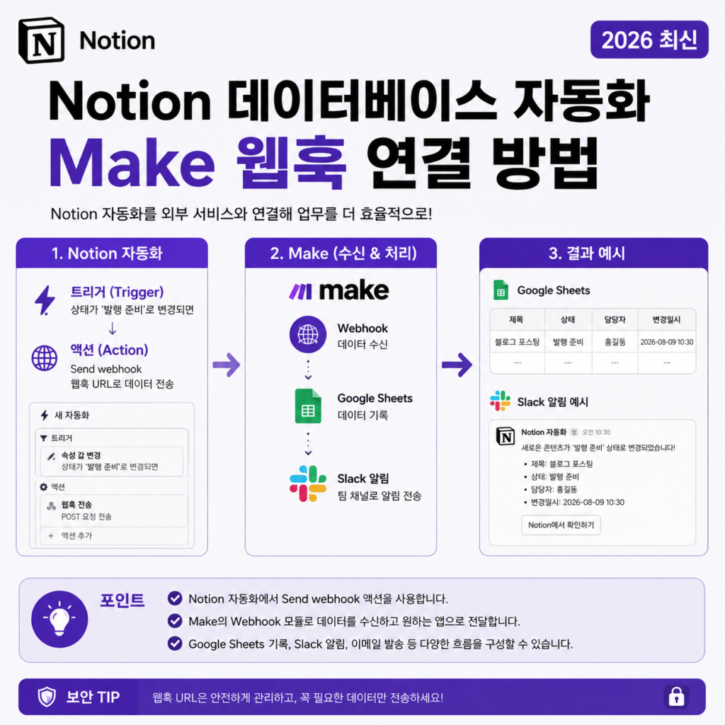 Notion 데이터베이스 자동화 Make 웹훅 연결 예시