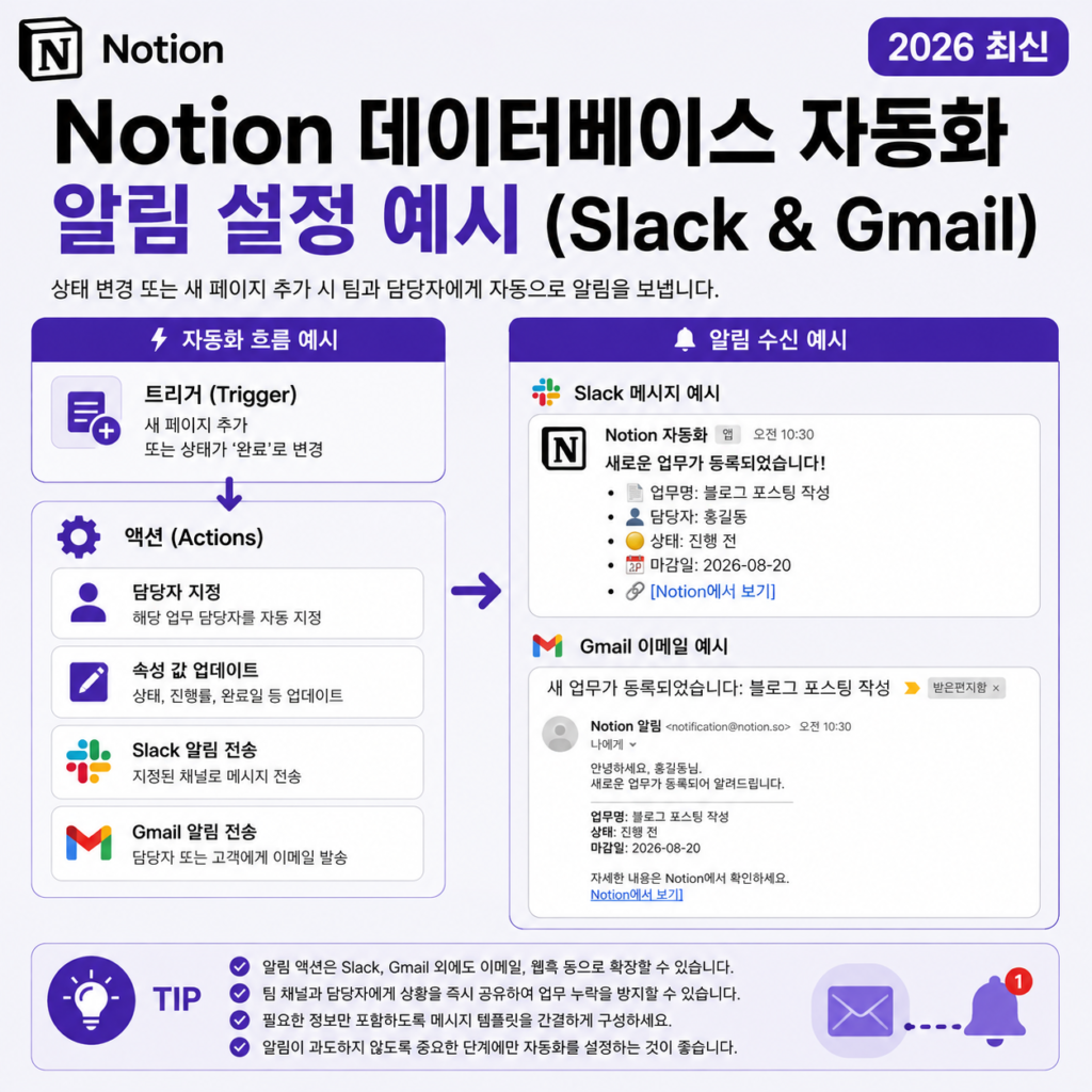 Notion 데이터베이스 자동화 Slack Gmail 알림 설정 예시