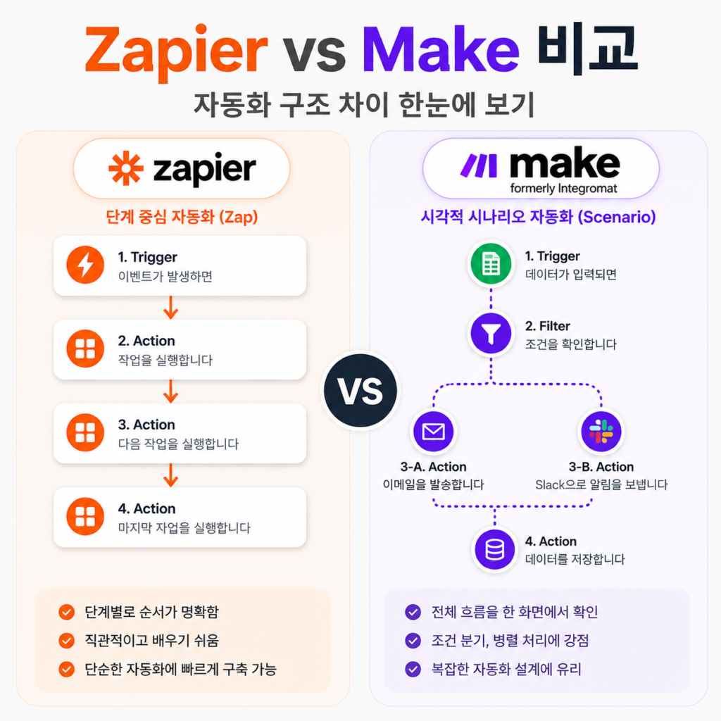 Zapier vs Make 비교 자동화 구조 차이