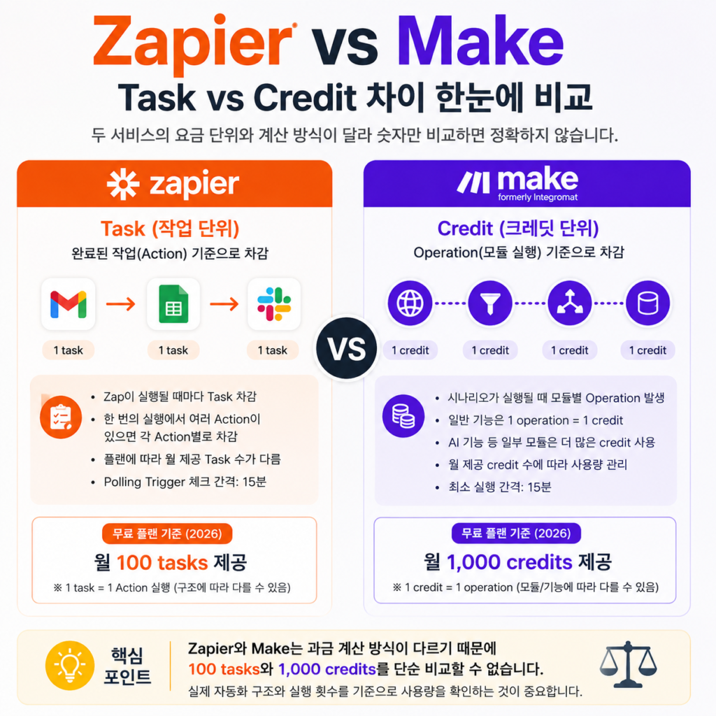 Zapier vs Make 비교 Task Credit 요금 계산 차이