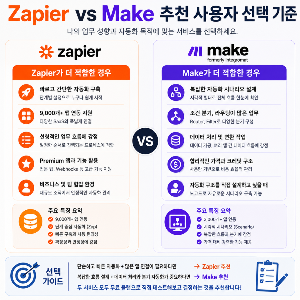 Zapier vs Make 비교 추천 사용자 선택 기준