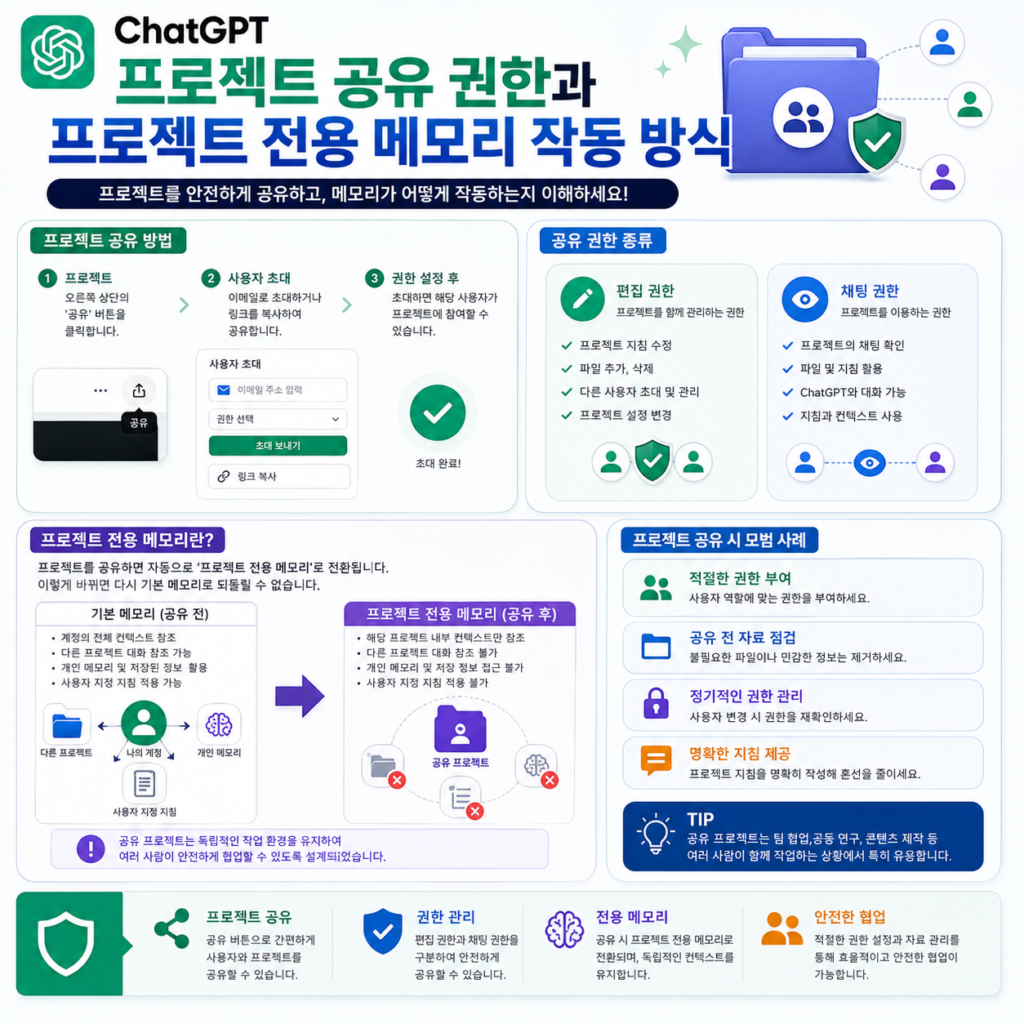 ChatGPT 프로젝트 공유 권한과 프로젝트 전용 메모리 작동 방식