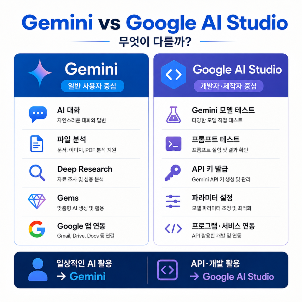 Gemini 사용법 완벽 가이드 Gemini와 Google AI Studio 기능 차이