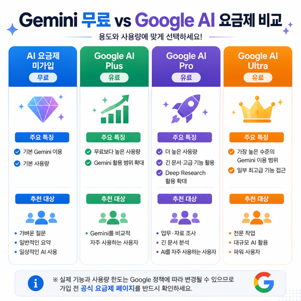 Gemini 사용법 완벽 가이드 무료 Google AI Plus Pro Ultra 요금제 비교