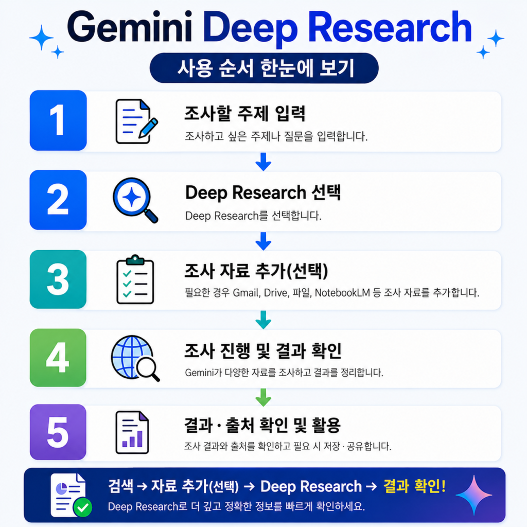Gemini 사용법 완벽 가이드 Deep Research 자료 조사 사용 순서