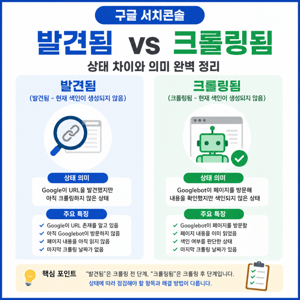 구글 서치콘솔 발견됨 vs 크롤링됨 차이