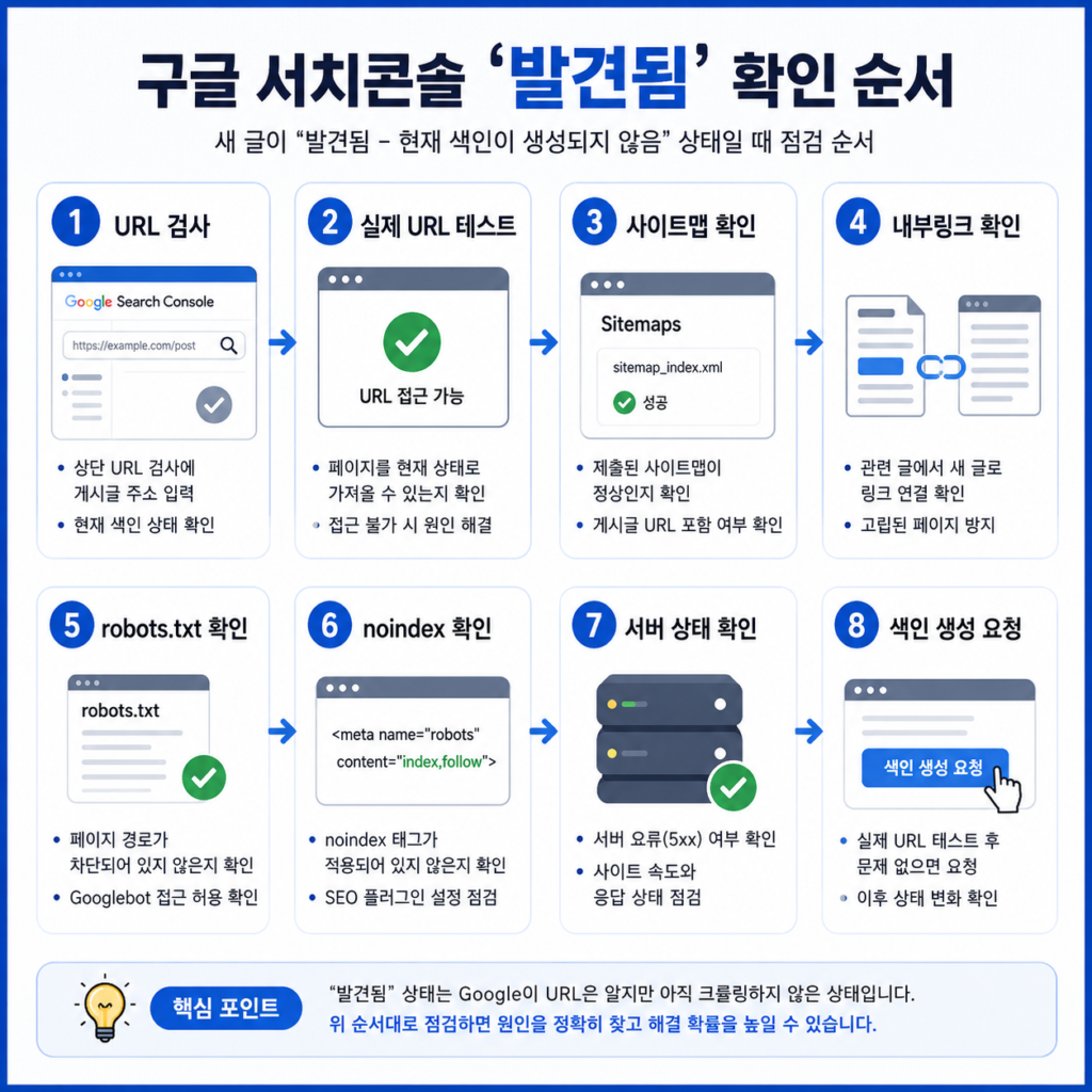 구글 서치콘솔 발견됨 확인 순서