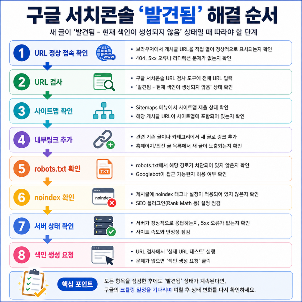 구글 서치콘솔 발견됨 해결 순서