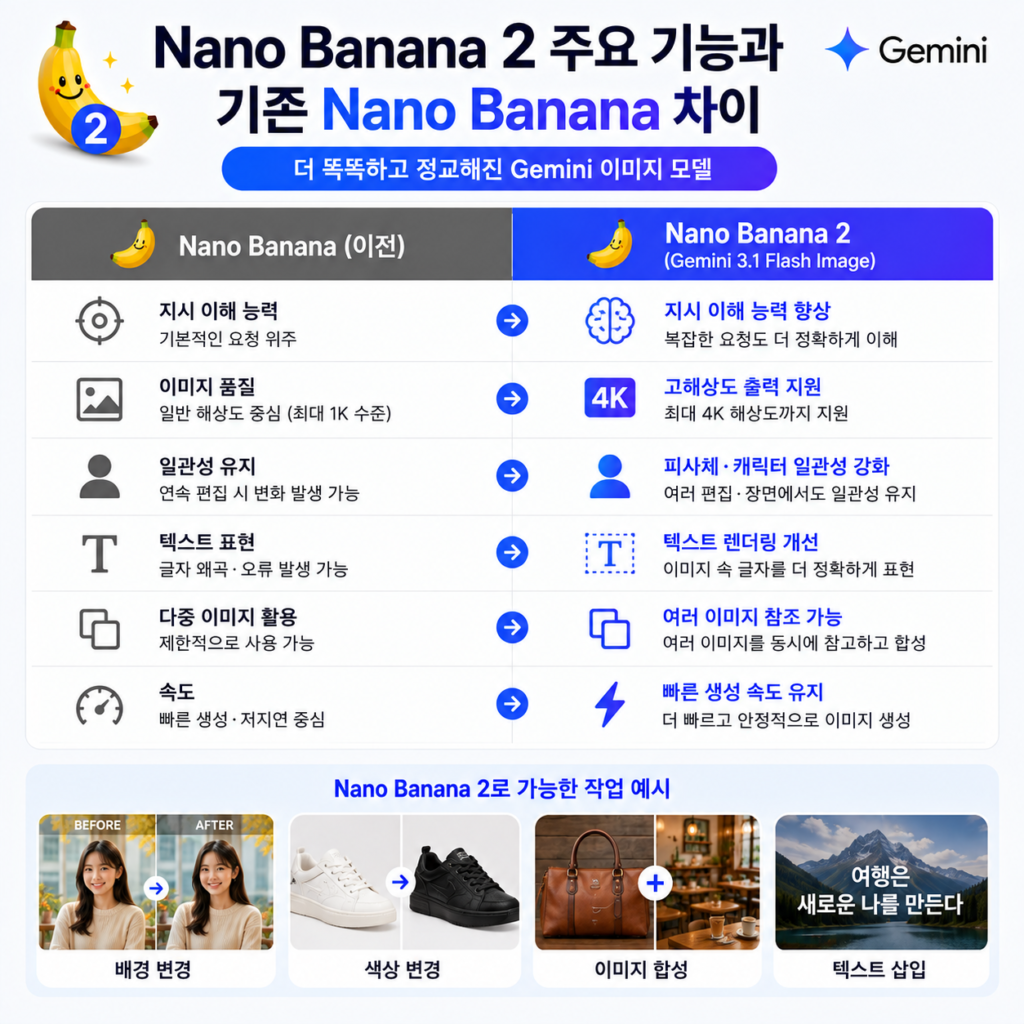 Nano Banana 2 주요 기능｜이미지 생성·사진 편집·합성·일관성