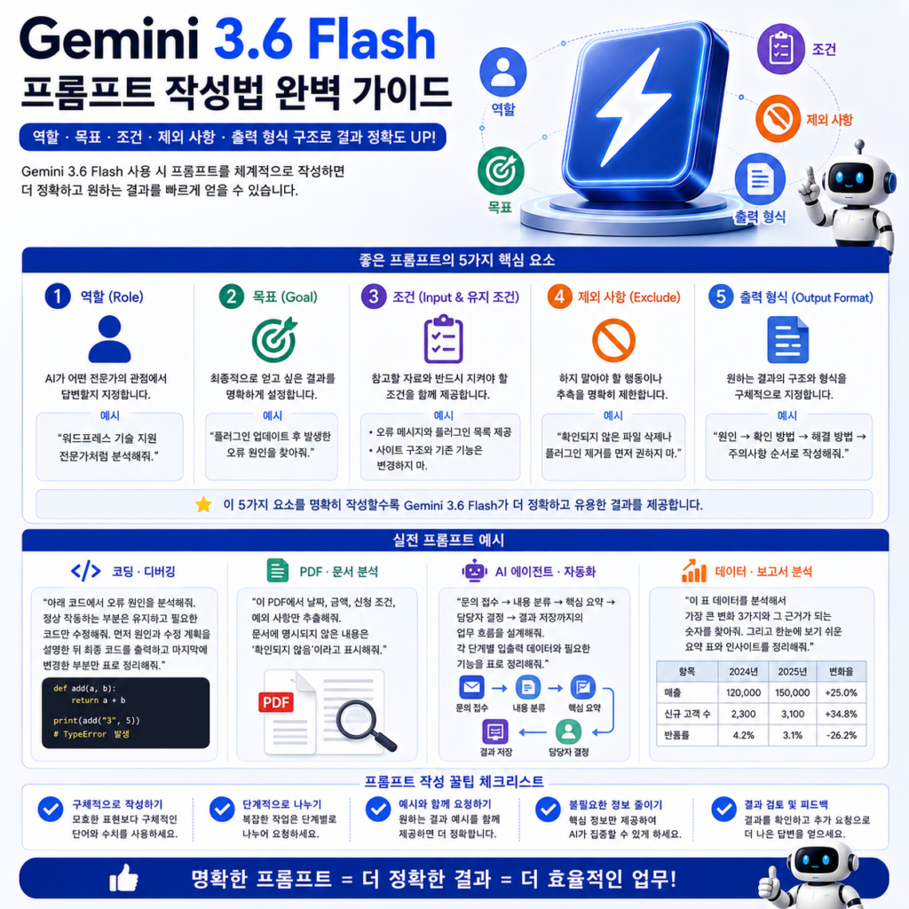 Gemini 3.6 Flash 프롬프트 작성법|역할·목표·조건·제외 사항·출력 형식