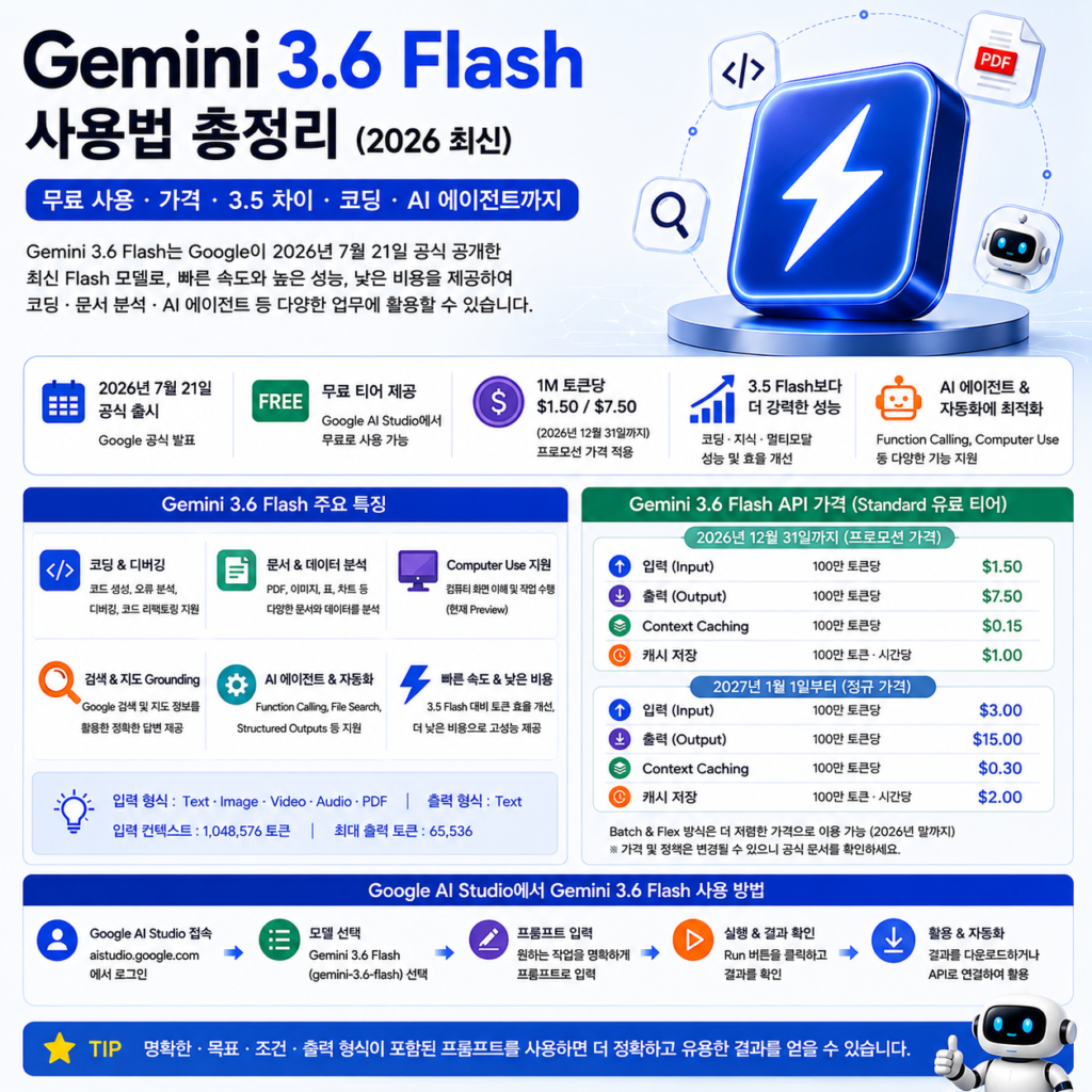 Gemini 3.6 Flash 주요 기능과 API 가격, 무료 티어, 코딩·문서 분석·AI 에이전트 활용 정리