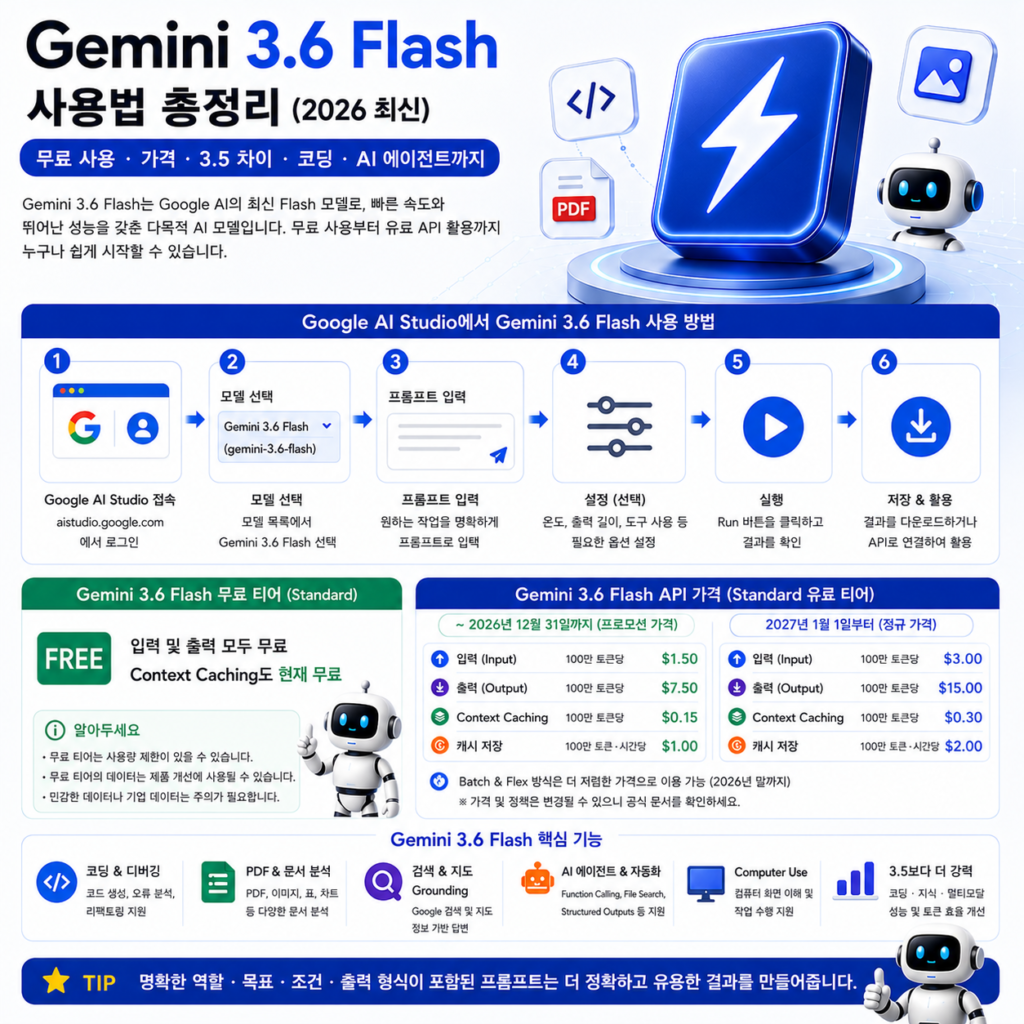 Google AI Studio에서 Gemini 3.6 Flash 사용하는 방법과 무료 티어, API 가격, 핵심 기능 안내