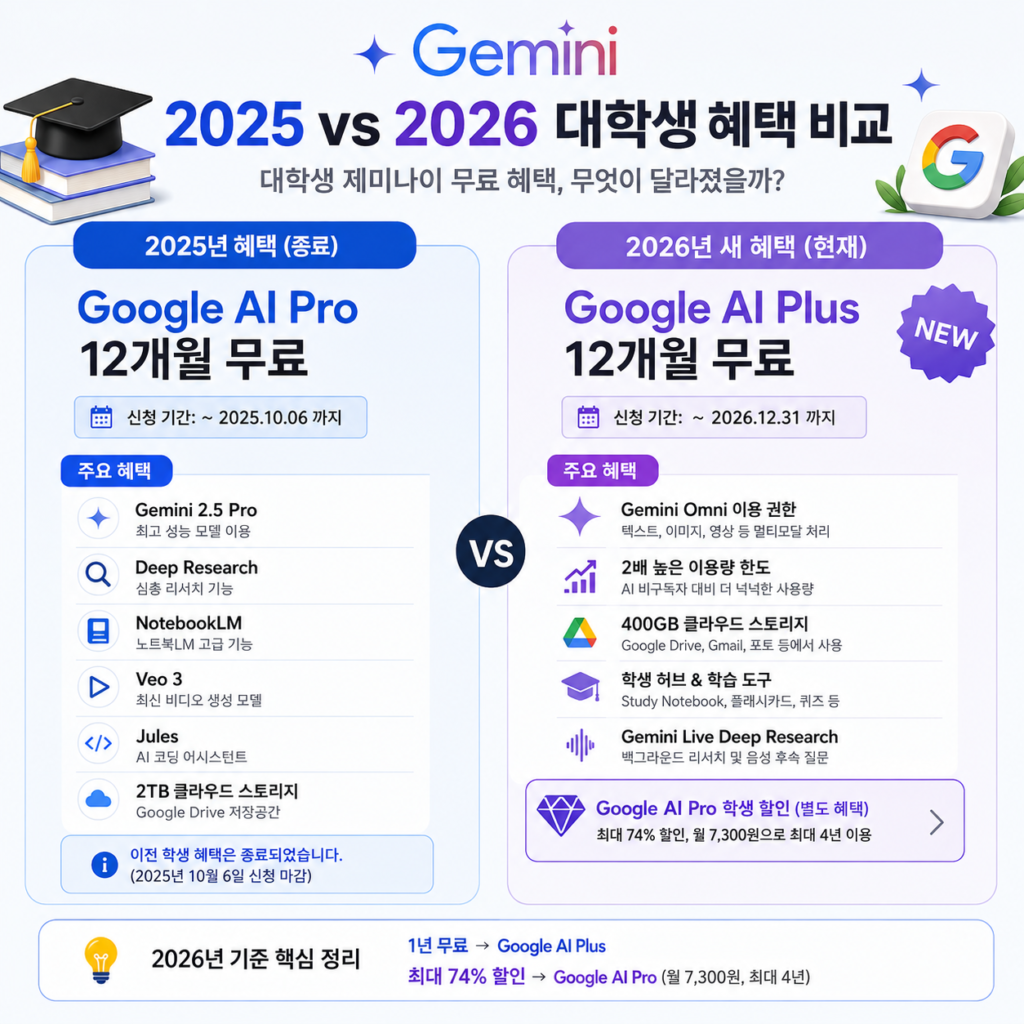 2025 vs 2026 제미나이 대학생 무료 혜택 비교|AI Pro와 AI Plus 차이