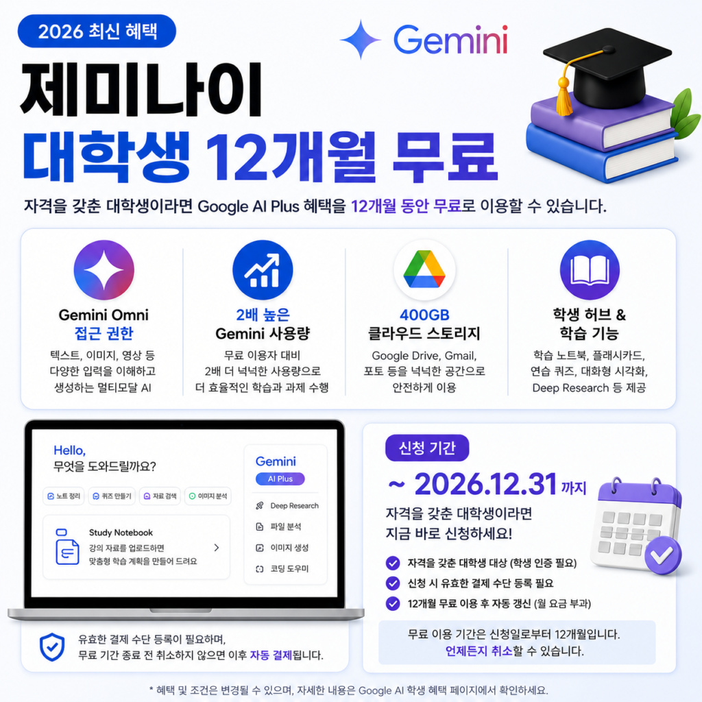 제미나이 대학생 1년 무료 핵심 혜택|AI Plus·Gemini Omni·400GB