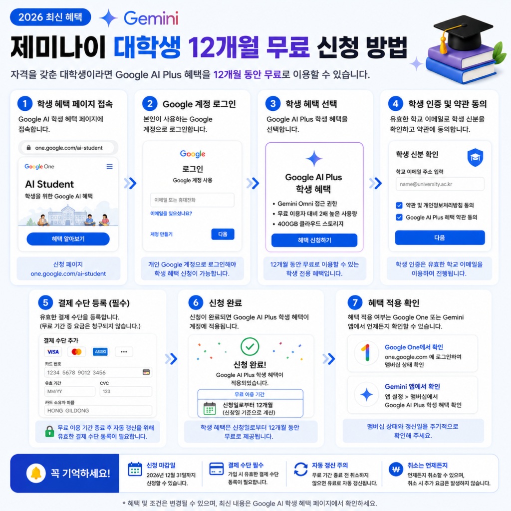 제미나이 대학생 1년 무료 신청 순서|로그인·자격 확인·결제수단 등록