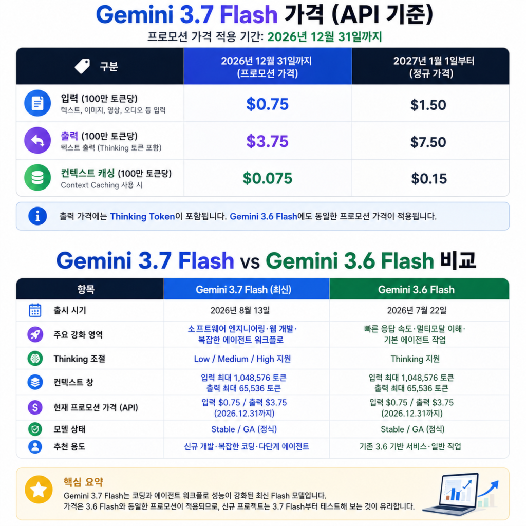 Gemini 3.7 Flash 가격과 Gemini 3.6 Flash 차이 비교