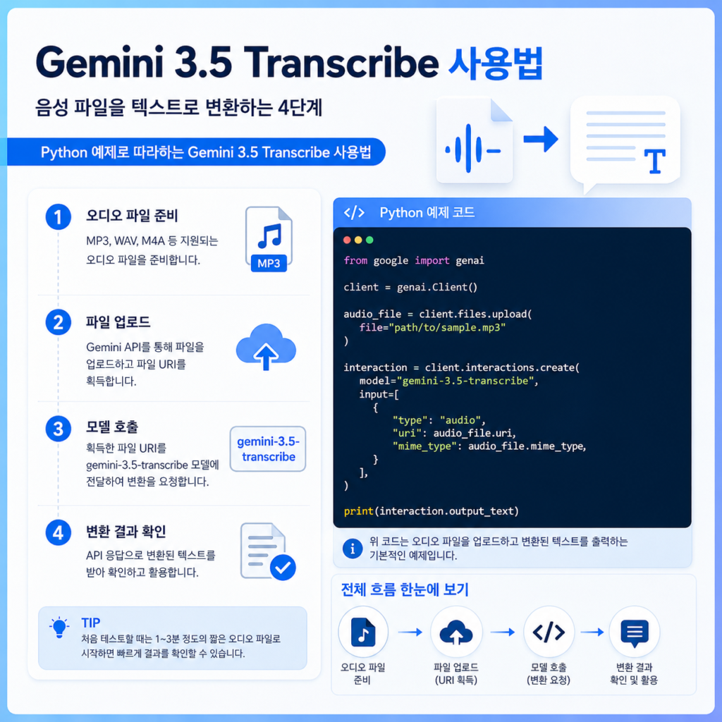 Gemini 3.5 Transcribe 사용법 Google AI Studio 음성 파일 변환 과정