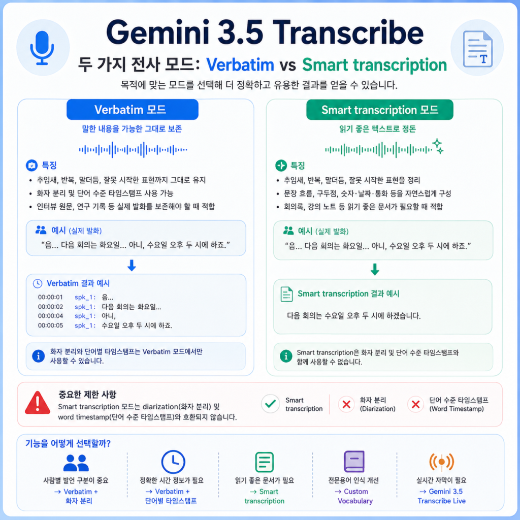 Gemini 3.5 Transcribe Verbatim Smart transcription 맞춤 어휘 기능