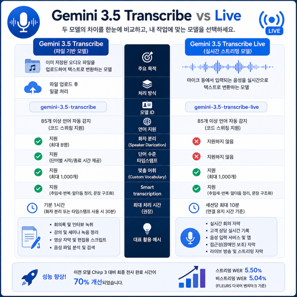 Gemini 3.5 Transcribe와 Live 차이 실시간 받아쓰기 기능 비교